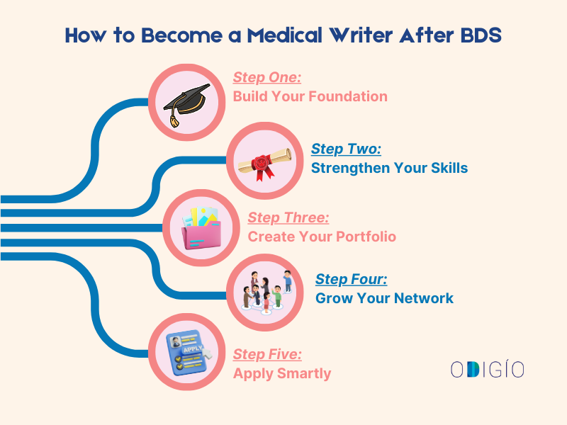 How to Become a Health Writer After BDS How to Become a Medical Writer After BDS