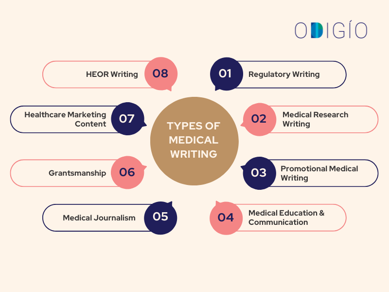Types of Medical Writing Types of Medical Writing