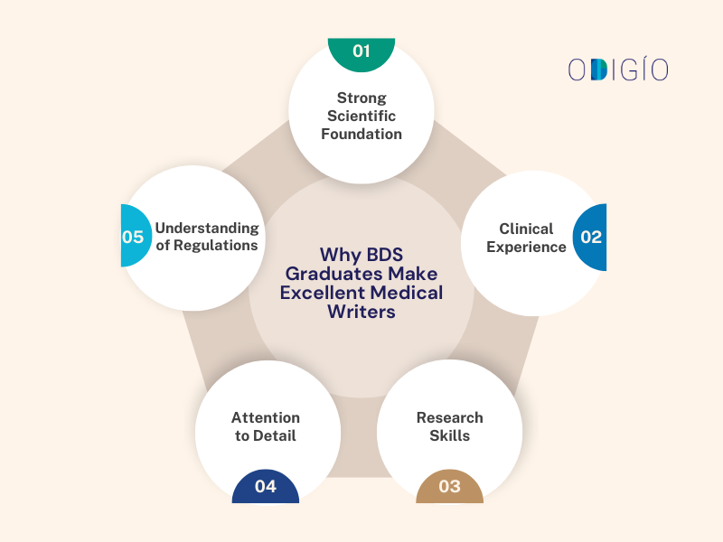 Why BDS Graduates Make Excellent Medical Writers Why BDS Graduates Make Excellent Medical Writers