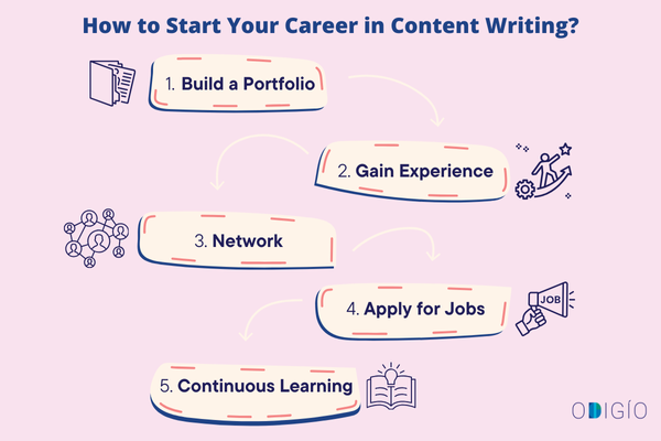 Content Writing after dentistry in India How to Start Your Career in Content Writing