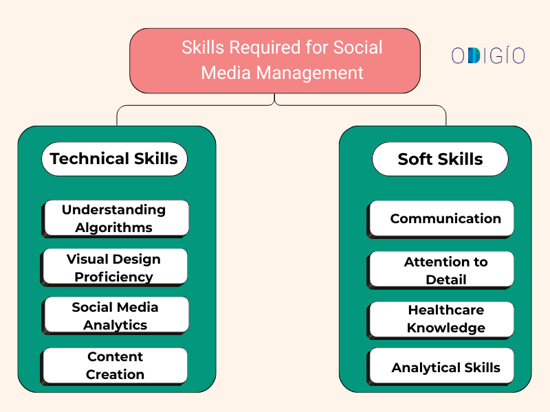 Skills Required for Social Media Management