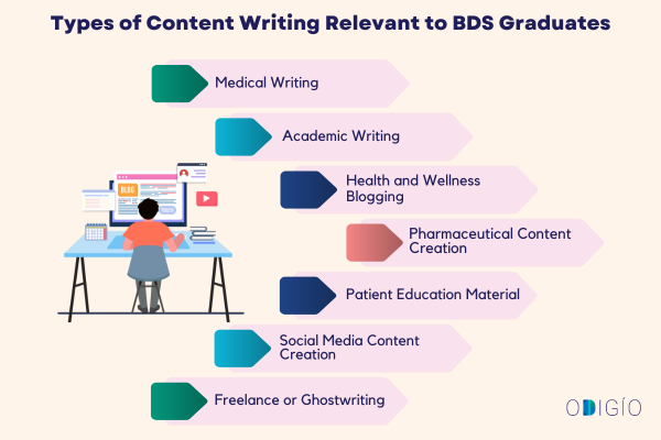 Content Writing After BDS in India Types of Content Writing Relevant to BDS Graduates.