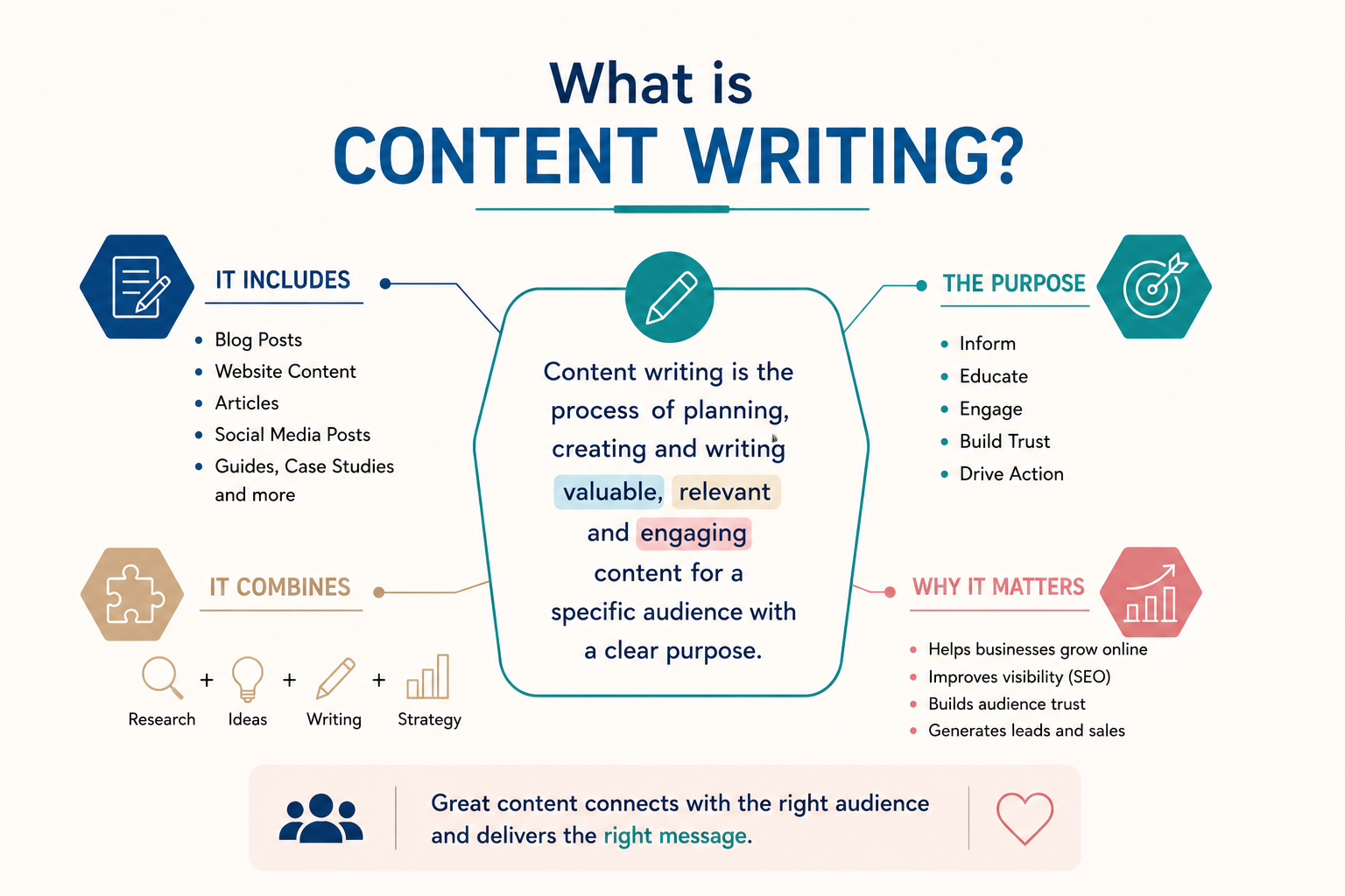 What is Content Writing What is Content Writing