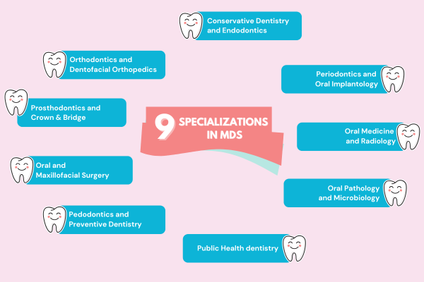 Master’s in Dental Surgery After BDS Specializations in Master's in Dental Surgery (MDS)