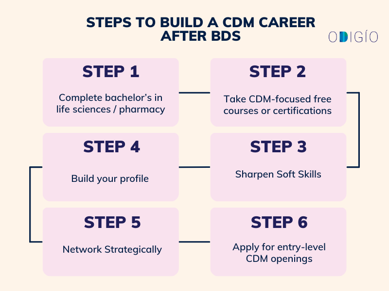 Steps to Build a CDM Career After BDS Steps to Build a CDM Career After BDS