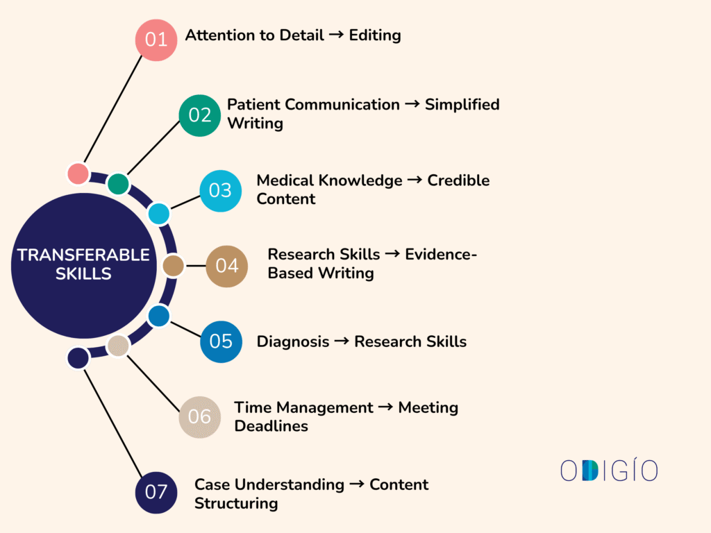 Transferable Skills Clinic to Content Writing Transferable Skills Clinic to Content Writing