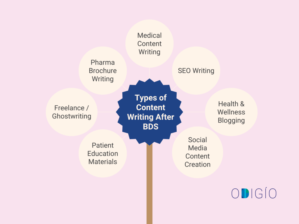 Types of Content Writing After BDS Types of Content Writing After BDS