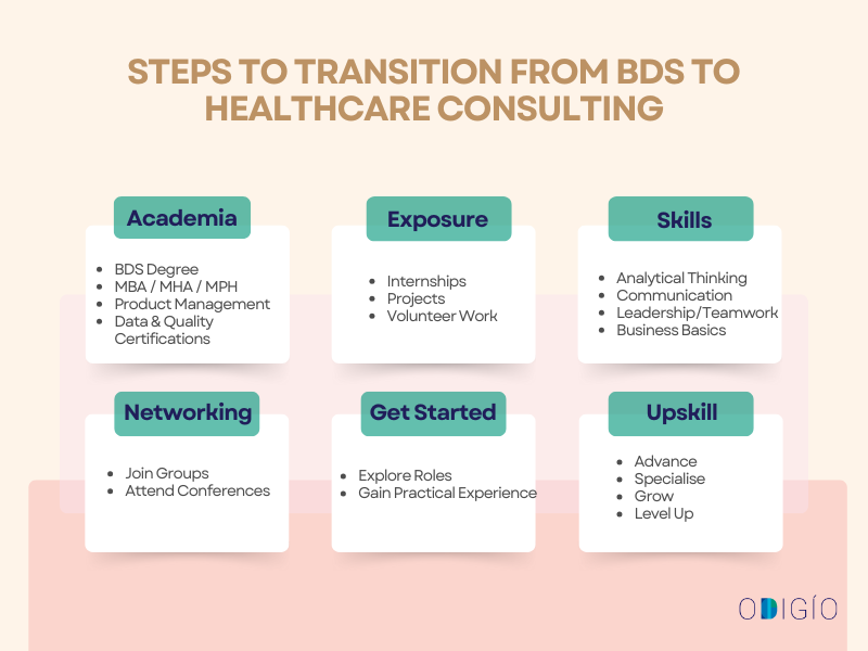 Steps to transition from BDS to Healthcare Consulting Steps to transition from BDS to Healthcare Consulting